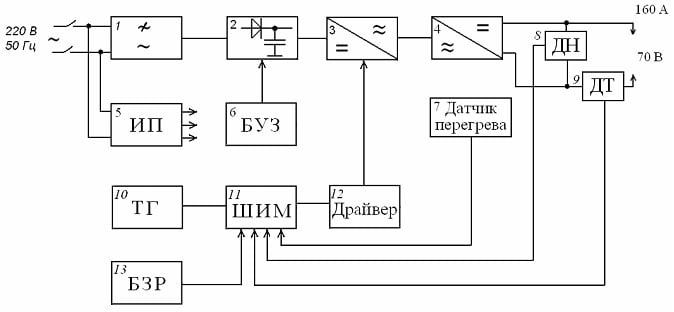 Типовая структурная схема инверторного сварочного аппарата