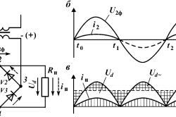 Однофазная мостовая схема выпрямления, графики напряжений и тока