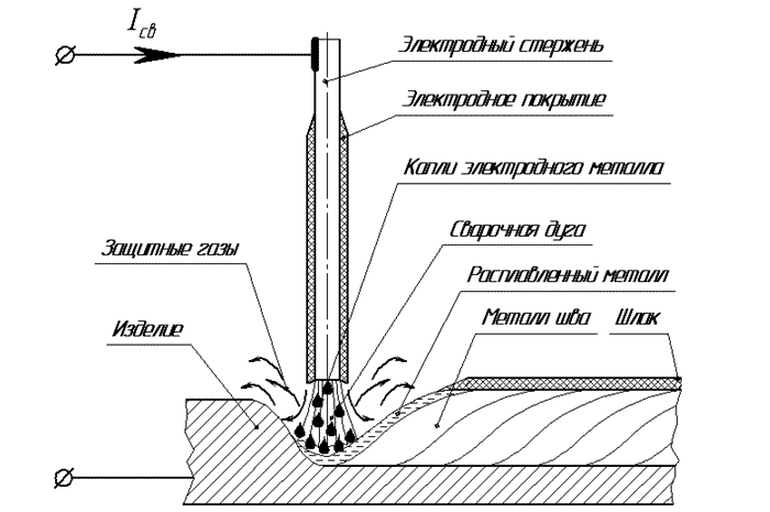 Схема ручной дуговой сварки металла