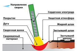 Схема ручной дуговой сварки металлическим электродом