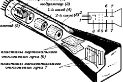 Схема устройства электронного осциллографа