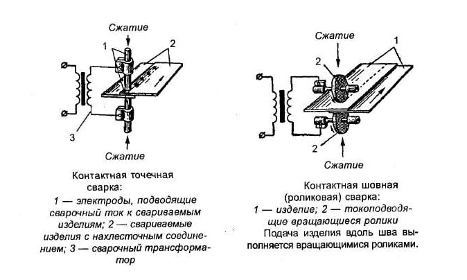 Контактная стыковая сварка, её виды, схемы, сущность, оборудование