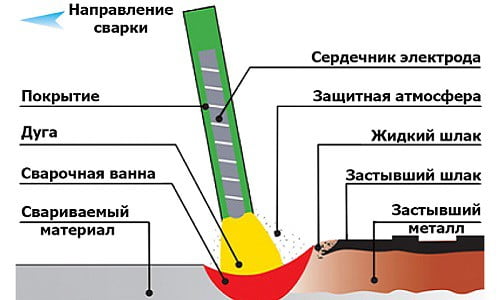 Схема ручной дуговой сварки металлическим электродом